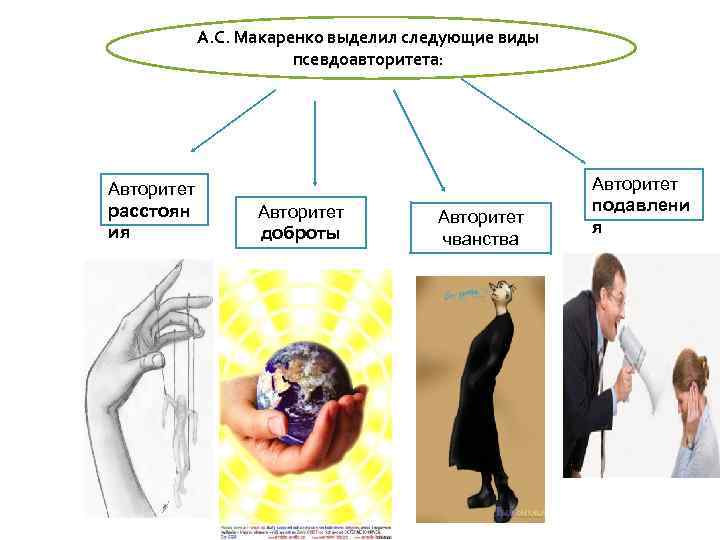 А. С. Макаренко выделил следующие виды псевдоавторитета: Авторитет расстоян ия Авторитет доброты Авторитет чванства