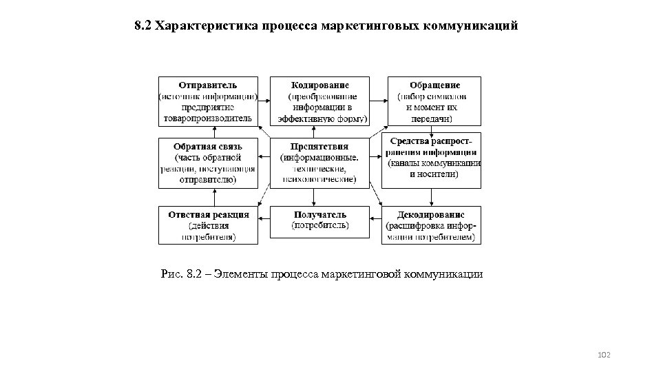 8. 2 Характеристика процесса маркетинговых коммуникаций Рис. 8. 2 – Элементы процесса маркетинговой коммуникации