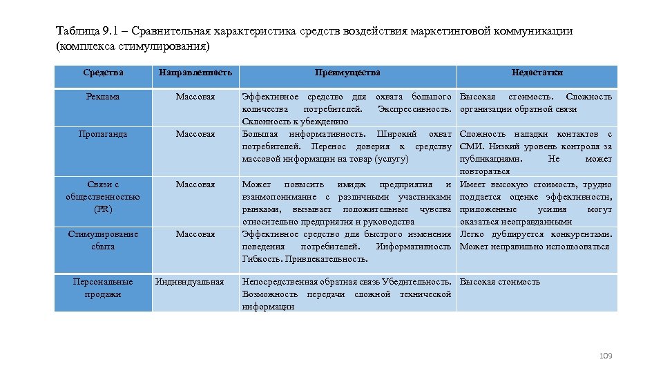 Таблица 9. 1 ‒ Сравнительная характеристика средств воздействия маркетинговой коммуникации (комплекса стимулирования) Средства Направленность
