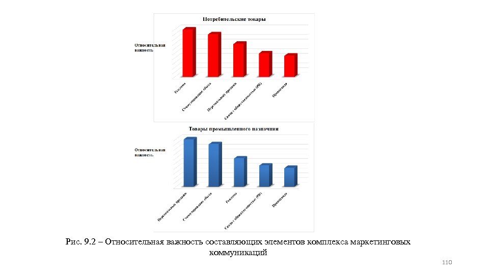 Рис. 9. 2 ‒ Относительная важность составляющих элементов комплекса маркетинговых коммуникаций 110 