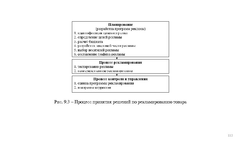 Рис. 9. 3 – Процесс принятия решений по рекламированию товара 112 