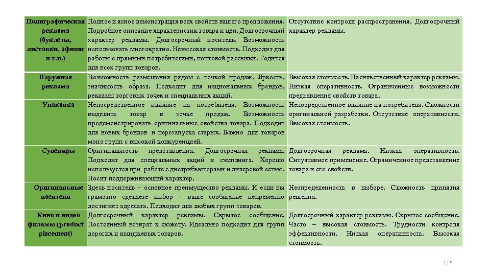 Полиграфическая Полное и ясное демонстрация всех свойств вашего предложения. реклама Подробное описание характеристик товара