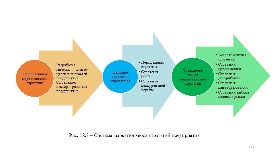 Корпоративная маркетинговая стратегия Разработка миссии, бизнес целей и ценностей предприятия. Определяет вектор развития предприятия.