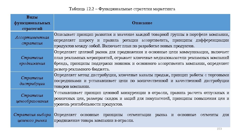 Таблица 12. 2 – Функциональные стратегии маркетинга Виды функциональных стратегий Описание Описывает принцип развития