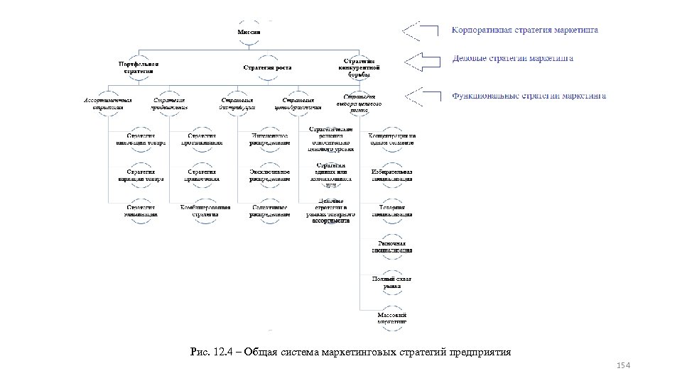 Рис. 12. 4 – Общая система маркетинговых стратегий предприятия 154 