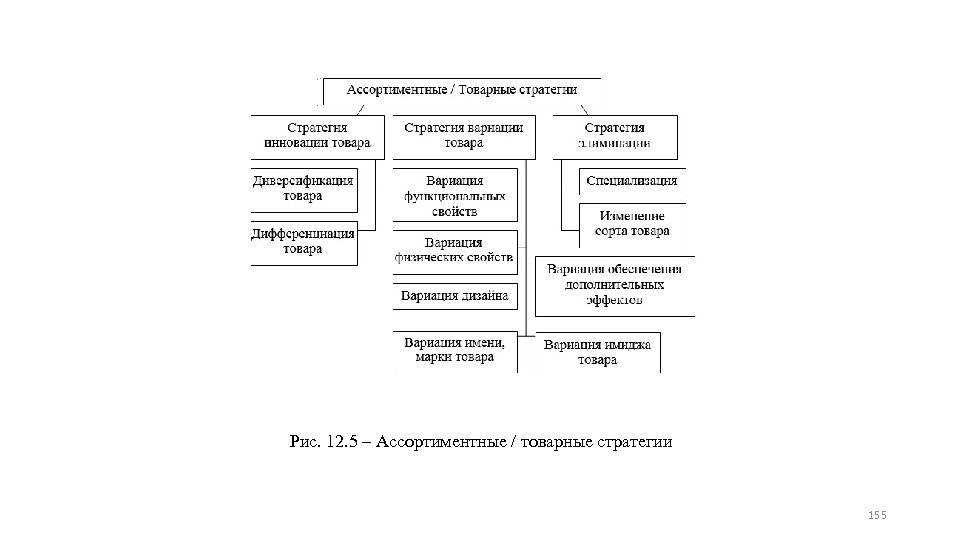 Рис. 12. 5 – Ассортиментные / товарные стратегии 155 