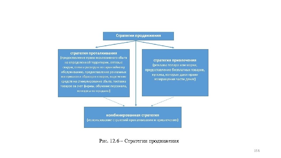 Рис. 12. 6 ‒ Стратегии продвижения 156 