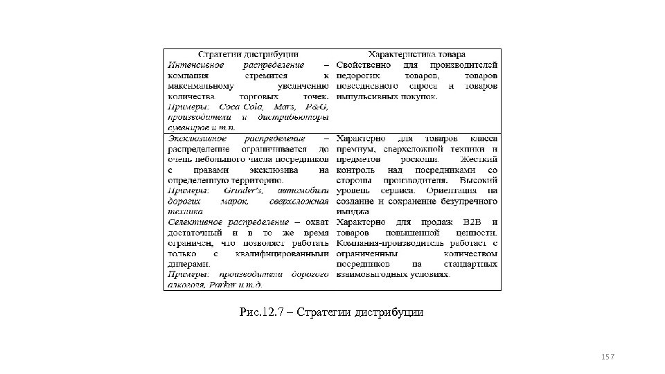 Рис. 12. 7 ‒ Стратегии дистрибуции 157 