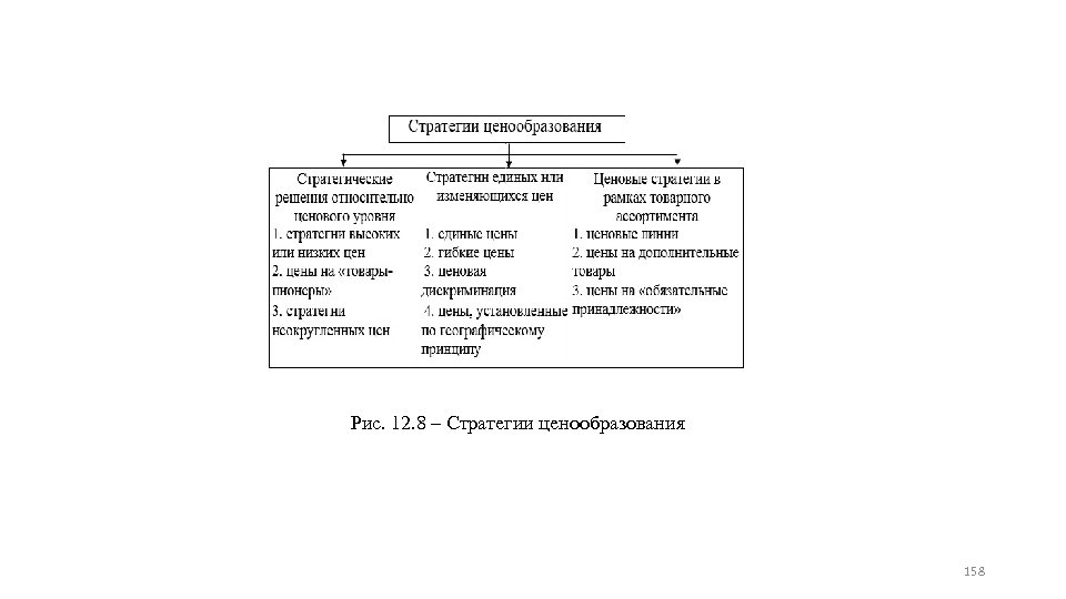 Рис. 12. 8 ‒ Стратегии ценообразования 158 