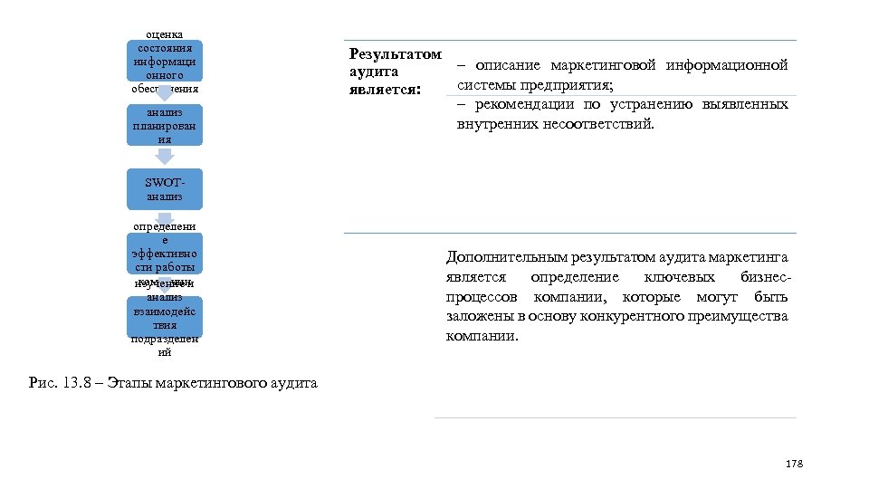 оценка состояния информаци онного обеспечения анализ планирован ия Результатом ‒ описание маркетинговой информационной аудита