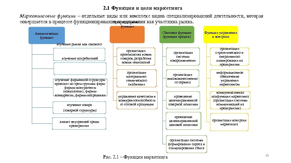 2. 1 Функции и цели маркетинга Маркетинговые функции – отдельные виды или комплекс видов