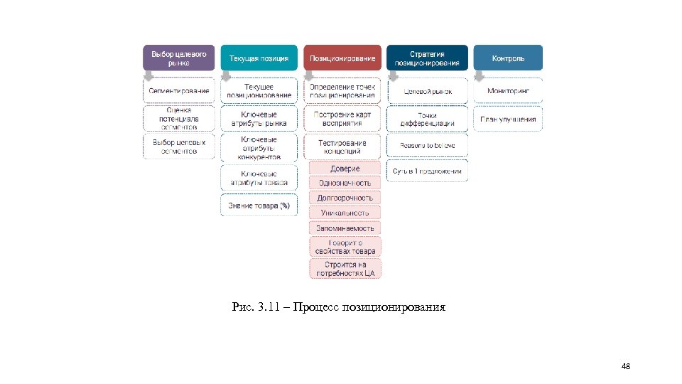 Рис. 3. 11 – Процесс позиционирования 48 