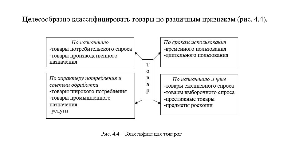 Целесообразно классифицировать товары по различным признакам (рис. 4. 4). Рис. 4. 4 − Классификация
