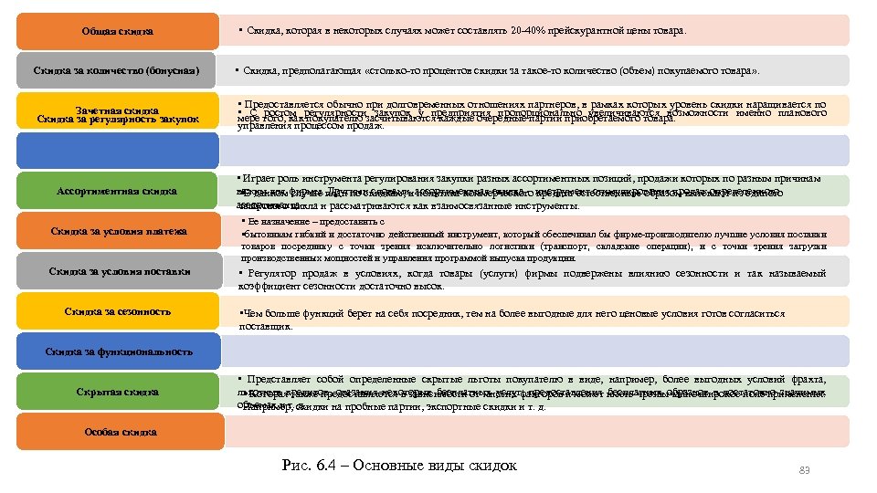 Общая скидка • Скидка, которая в некоторых случаях может составлять 20 40% прейскурантной цены