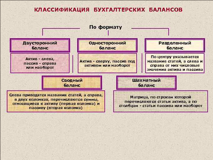 КЛАССИФИКАЦИЯ БУХГАЛТЕРСКИХ БАЛАНСОВ По формату Двусторонний баланс Односторонний баланс Разделенный баланс Актив - слева,