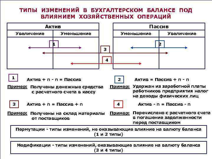 ТИПЫ ИЗМЕНЕНИЙ В БУХГАЛТЕРСКОМ БАЛАНСЕ ПОД ВЛИЯНИЕМ ХОЗЯЙСТВЕННЫХ ОПЕРАЦИЙ Актив Увеличение Пассив Уменьшение 1