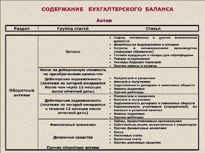 Разделы актива баланса. Содержание бухгалтерского баланса. Содержание статей бухгалтерского баланса. Содержание бухгалтерского баланса в таблиц. Содержание актива бухгалтерского баланса.