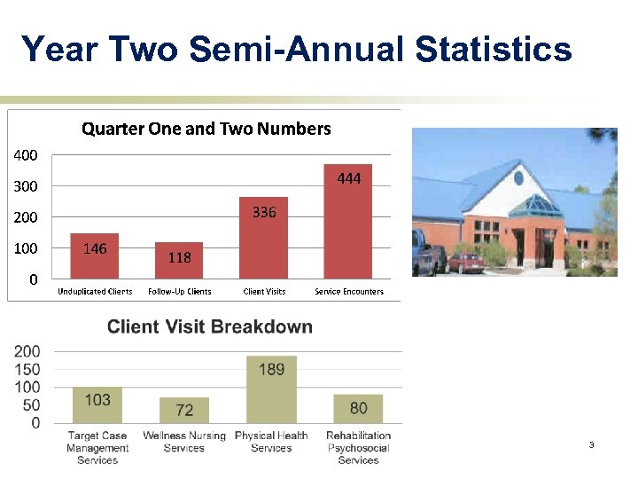Year Two Semi-Annual Statistics 3 