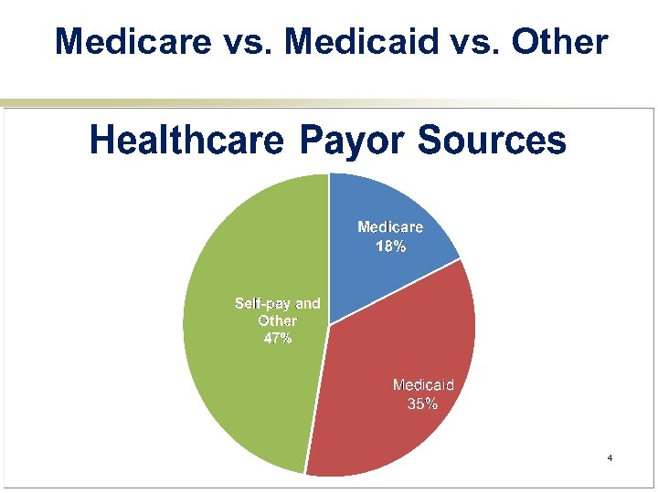 Medicare vs. Medicaid vs. Other 4 