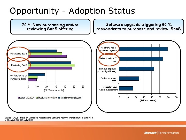 Opportunity - Adoption Status 79 % Now purchasing and/or reviewing Saa. S offering Software
