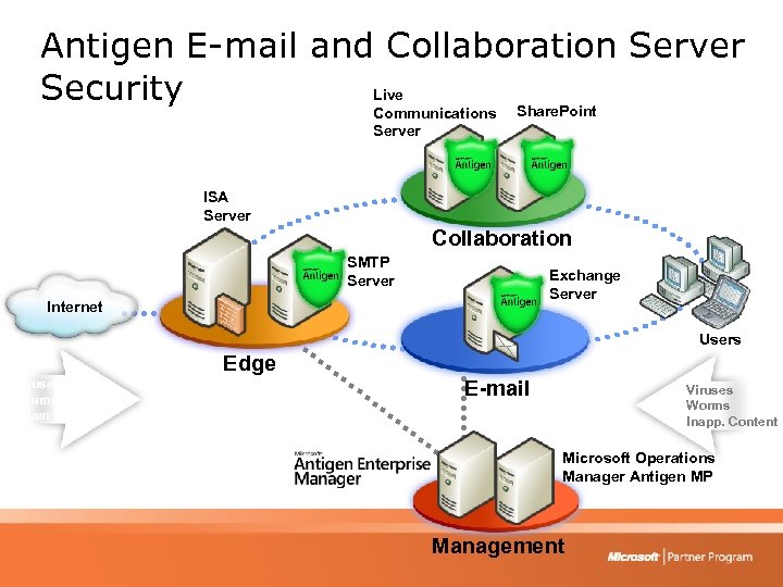 Antigen E-mail and Collaboration Server Live Security Share. Point Communications Server ISA Server Collaboration