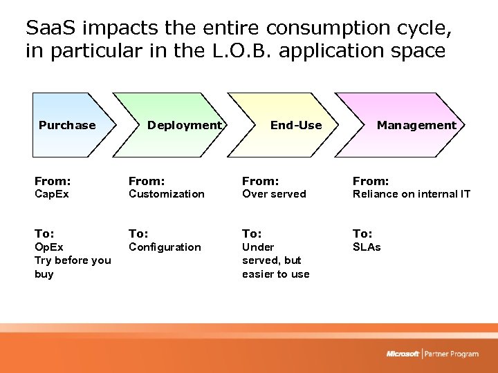 Saa. S impacts the entire consumption cycle, in particular in the L. O. B.