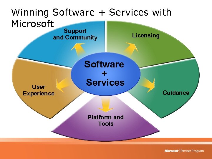 Winning Software + Services with Microsoft Support and Community User Experience Licensing Software +