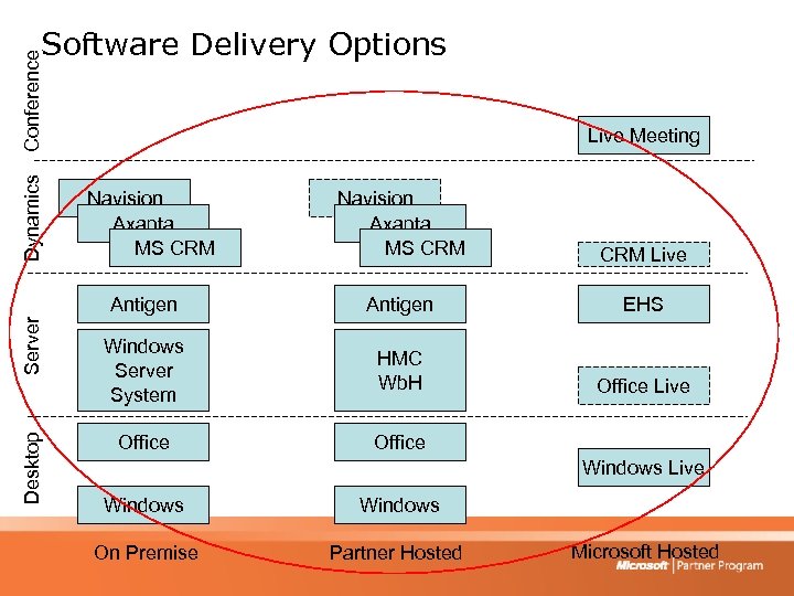 Dynamics Conference Software Delivery Options Live Meeting Server Navision Axapta MS CRM Live Antigen