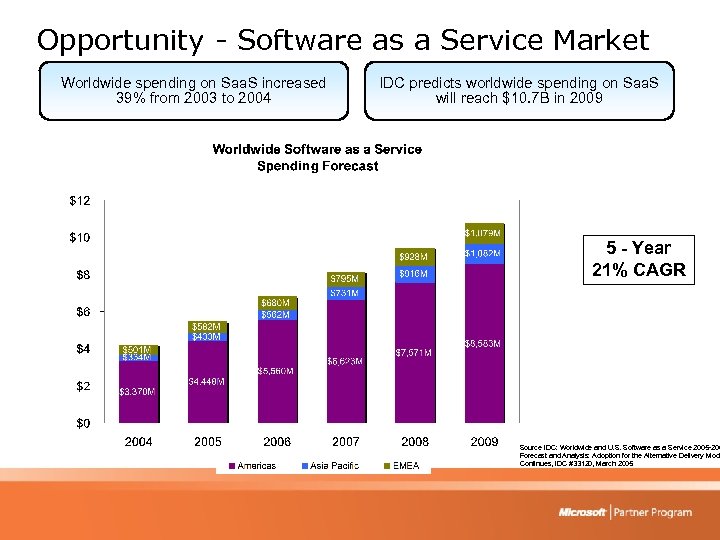 Opportunity - Software as a Service Market Worldwide spending on Saa. S increased 39%