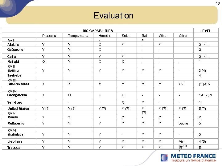 16 Evaluation Pressure RA I Algiers Gaborone Y Y RIC CAPABILITIES Temperature Humidit y