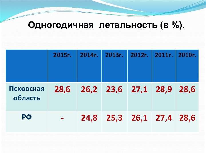 Одногодичная летальность (в %). 2015 г. 2014 г. 2013 г. 2012 г. 2011 г.