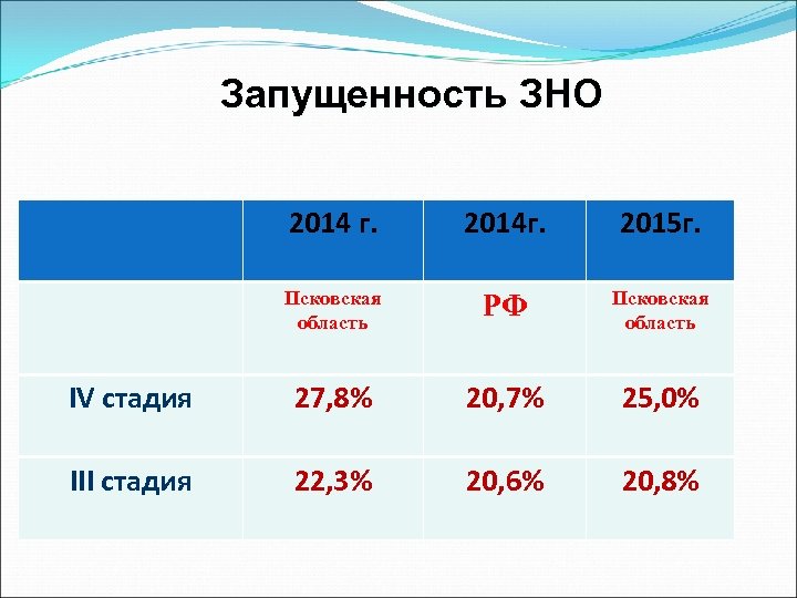 Запущенность ЗНО 2014 г. 2014 г. 2015 г. Псковская область РФ Псковская область IV