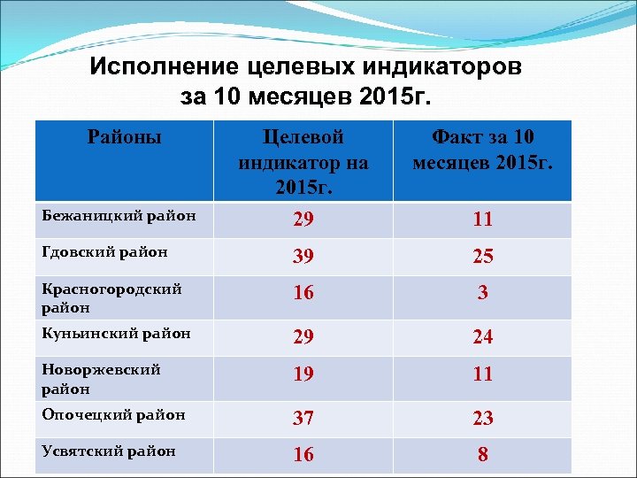 Исполнение целевых индикаторов за 10 месяцев 2015 г. Районы Целевой индикатор на 2015 г.