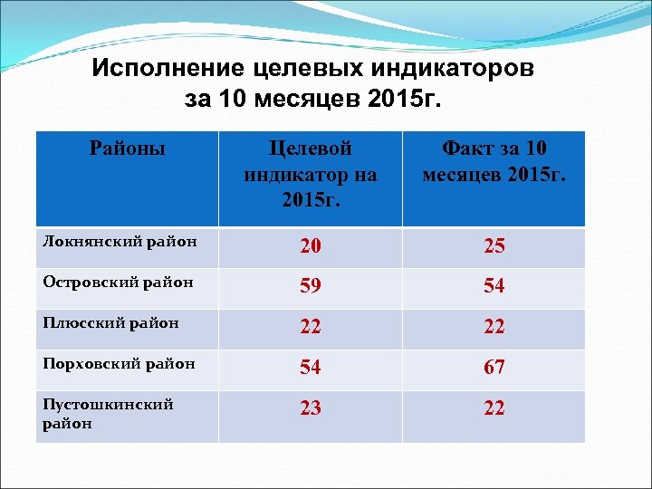 Исполнение целевых индикаторов за 10 месяцев 2015 г. Районы Целевой индикатор на 2015 г.