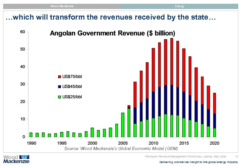 Wood Mackenzie Energy …which will transform the revenues received by the state… Source: Wood