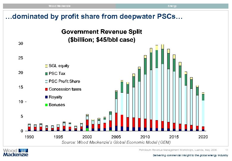 Wood Mackenzie Energy …dominated by profit share from deepwater PSCs… Source: Wood Mackenzie’s Global
