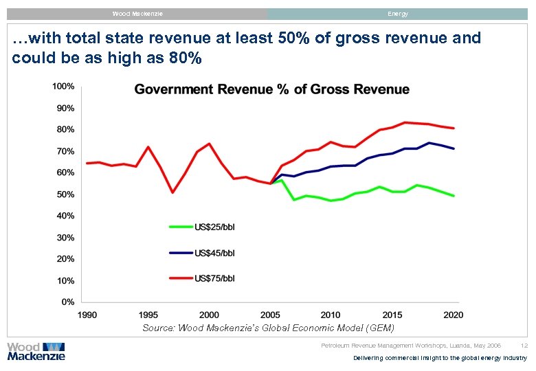 Wood Mackenzie Energy …with total state revenue at least 50% of gross revenue and