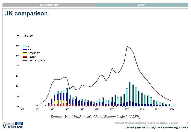 Wood Mackenzie Energy UK comparison Source: Wood Mackenzie’s Global Economic Model (GEM) Petroleum Revenue