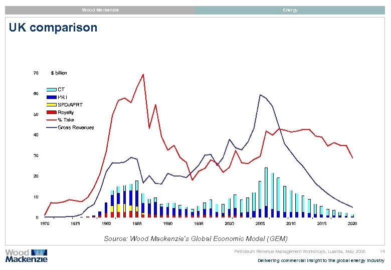 Wood Mackenzie Energy UK comparison Source: Wood Mackenzie’s Global Economic Model (GEM) Petroleum Revenue