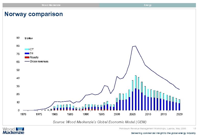 Wood Mackenzie Energy Norway comparison Source: Wood Mackenzie’s Global Economic Model (GEM) Petroleum Revenue