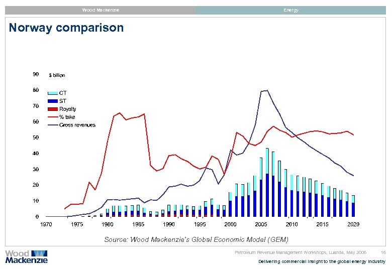 Wood Mackenzie Energy Norway comparison Source: Wood Mackenzie’s Global Economic Model (GEM) Petroleum Revenue