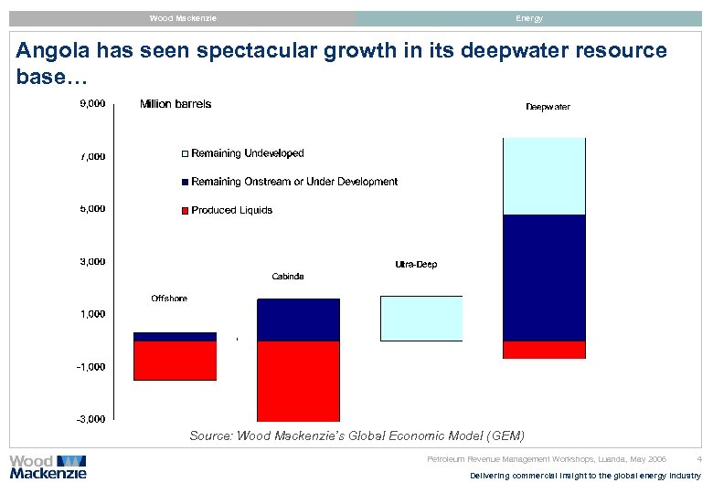 Wood Mackenzie Energy Angola has seen spectacular growth in its deepwater resource base… Source: