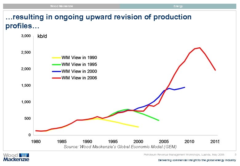 Wood Mackenzie Energy …resulting in ongoing upward revision of production profiles… Source: Wood Mackenzie’s