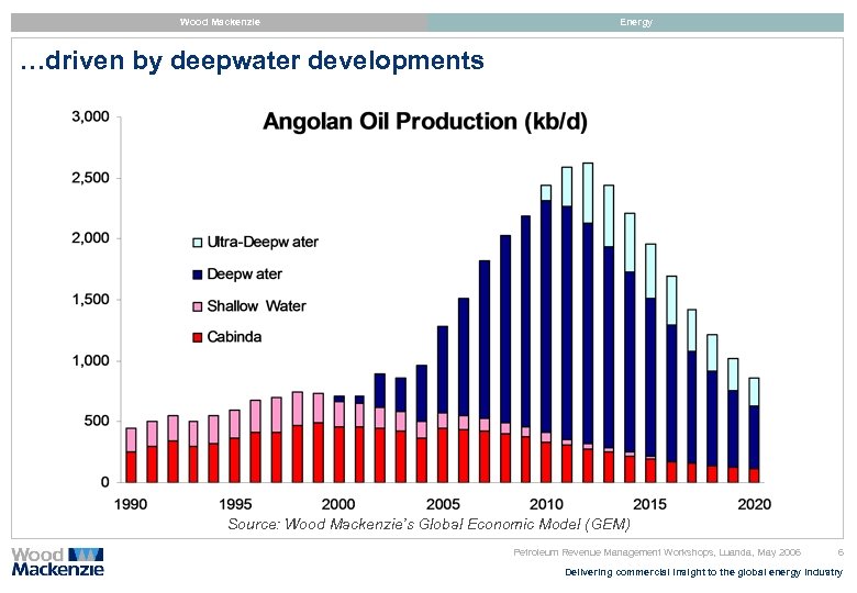 Wood Mackenzie Energy …driven by deepwater developments Source: Wood Mackenzie’s Global Economic Model (GEM)