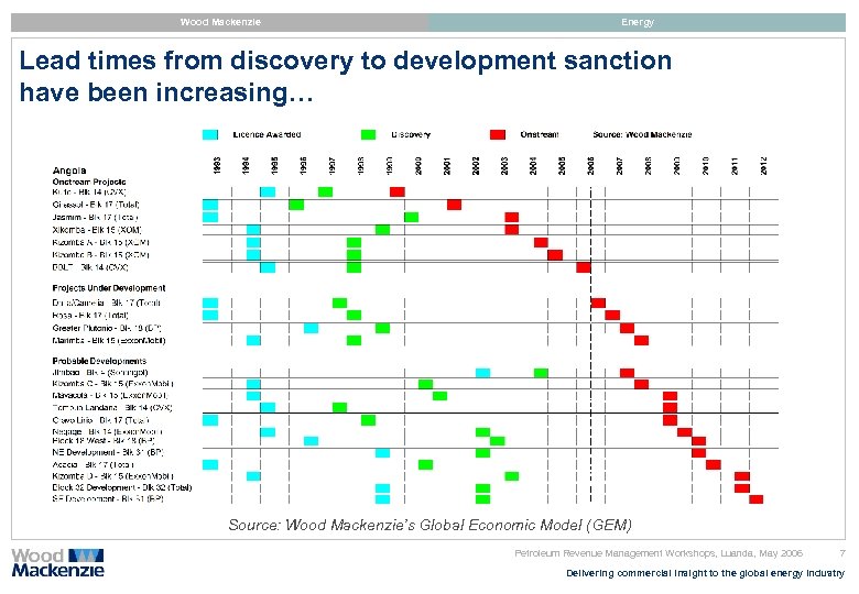 Wood Mackenzie Energy Lead times from discovery to development sanction have been increasing… Source:
