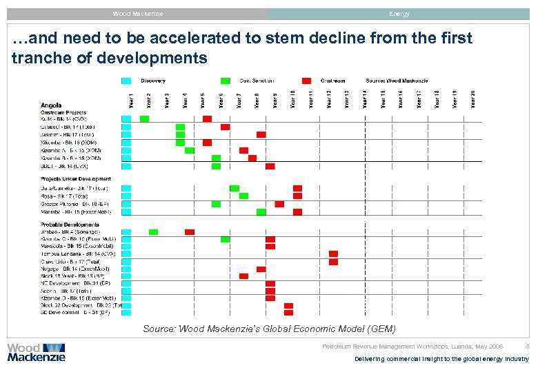 Wood Mackenzie Energy …and need to be accelerated to stem decline from the first