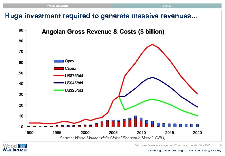 Wood Mackenzie Energy Huge investment required to generate massive revenues… Source: Wood Mackenzie’s Global