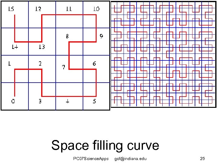 Space filling curve PC 07 Science. Apps gcf@indiana. edu 25 