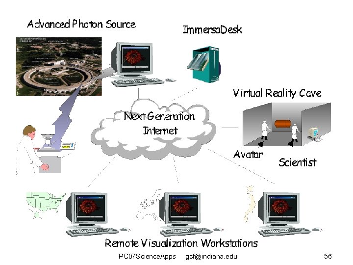 PC 07 Science. Apps gcf@indiana. edu 56 
