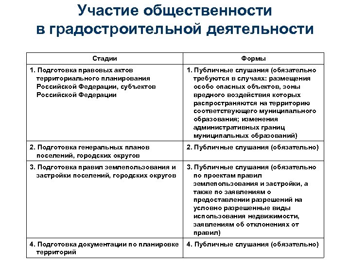 К какой стадии градостроительного проектирования относится проект схемы территориального субъекта рф